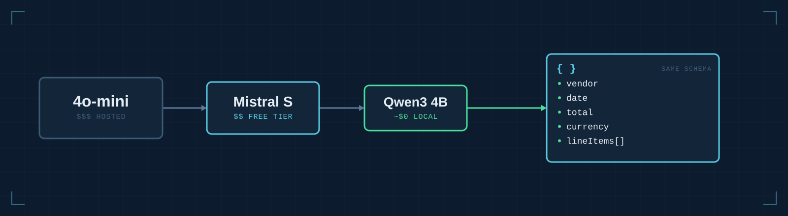 Walking down the model ladder: same records, same schema, smaller and cheaper each time