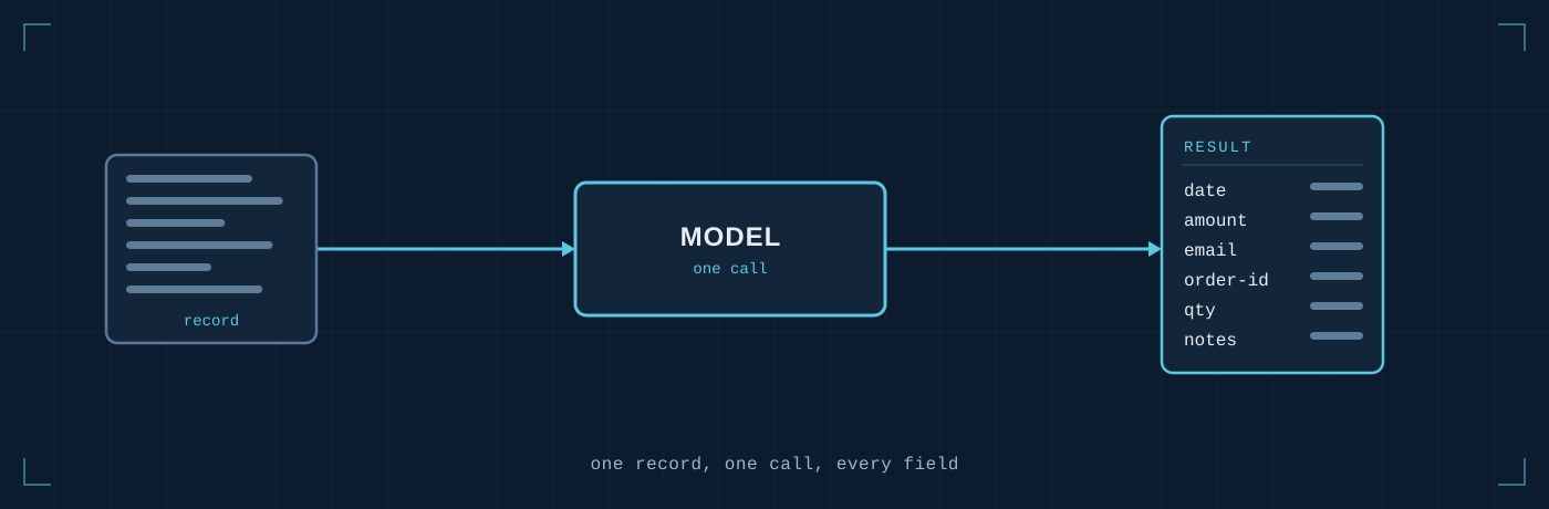 One pass: the whole record in one call returns every field