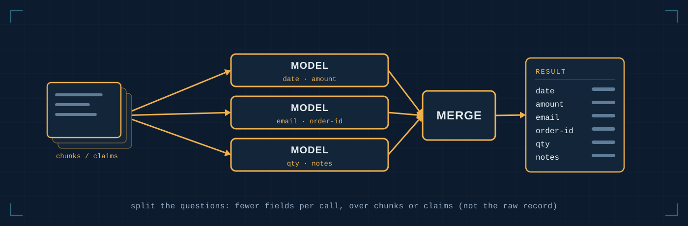 Split: fields partitioned across calls over chunks or claims, then merged