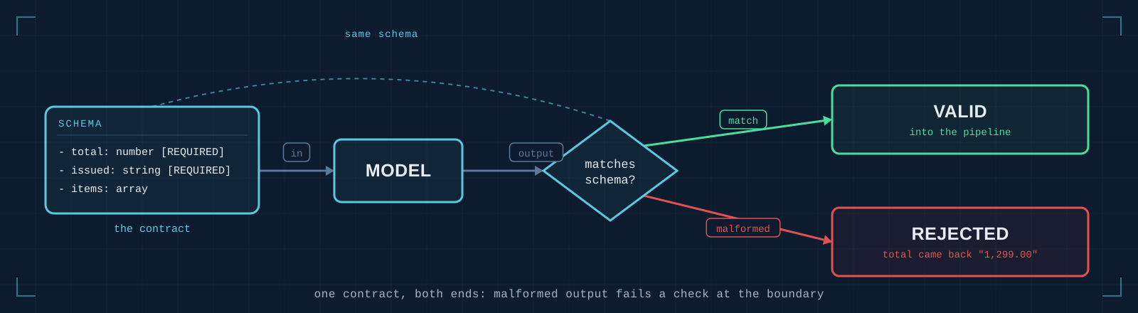 One schema, both ends: it feeds the model and checks the output, catching malformed data at the boundary
