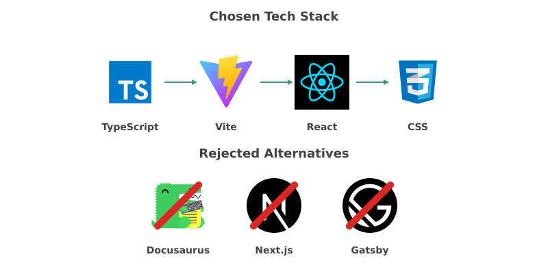Simple tech stack diagram - TypeScript + Vite + React + CSS