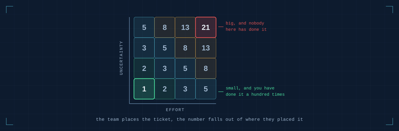 Effort against uncertainty: the bottom left corner is a one, the top right is a twenty-one